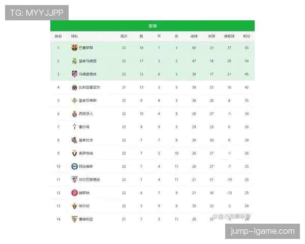 马竞高压逼抢奏效,强势领跑西甲积分榜 马竞高压逼抢奏效,强势领跑西甲积分榜